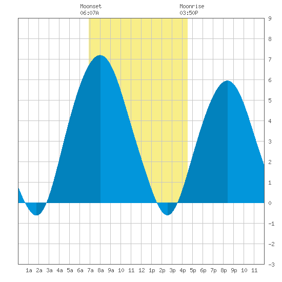 Ridgefield Park tide chart for Sunday, November 26, 2023