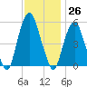 Ridgefield Park tide chart for Sunday, November 26, 2023