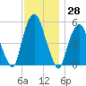 Ridgefield Park tide chart for Tuesday, November 28, 2023