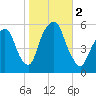 Ridgefield Park tide chart for Thursday, November 2, 2023