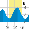 Ridgefield Park tide chart for Friday, November 3, 2023
