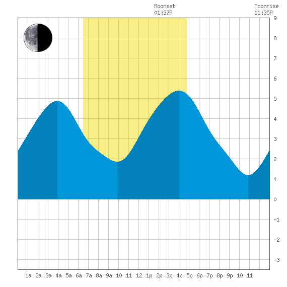 Ridgefield Park tide chart for Sunday, November 5, 2023