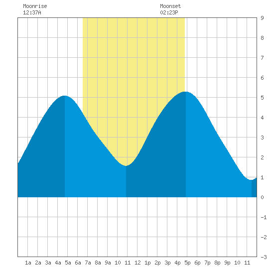 Ridgefield Park tide chart for Tuesday, November 7, 2023