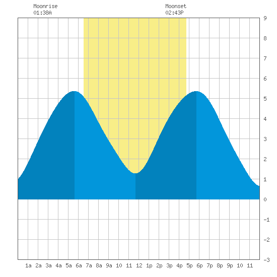 Ridgefield Park tide chart for Wednesday, November 8, 2023