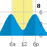 Ridgefield Park tide chart for Wednesday, November 8, 2023