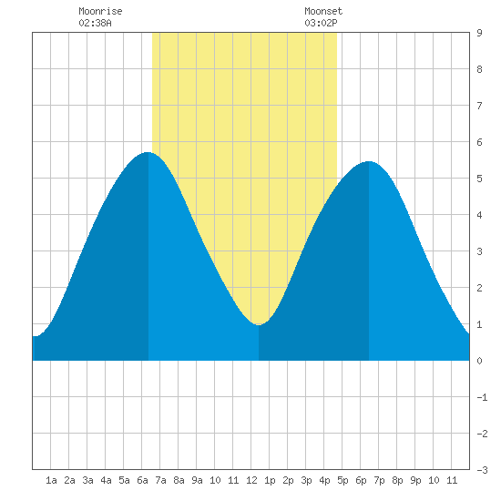Ridgefield Park tide chart for Thursday, November 9, 2023