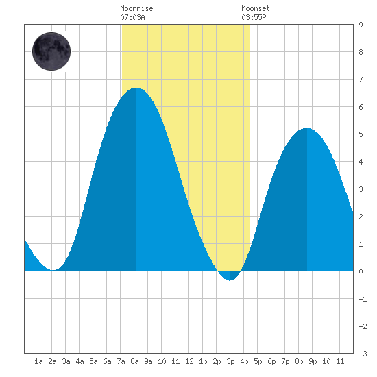 Ridgefield Park tide chart for Tuesday, December 12, 2023
