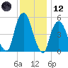 Ridgefield Park tide chart for Tuesday, December 12, 2023