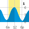 Ridgefield Park tide chart for Friday, December 1, 2023