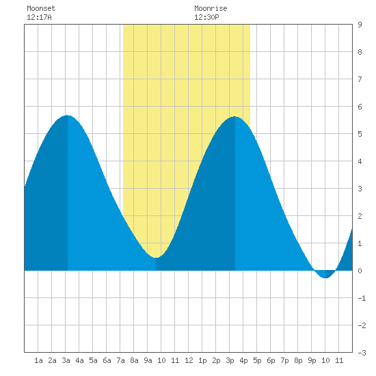 Ridgefield Park tide chart for Wednesday, December 20, 2023