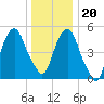 Ridgefield Park tide chart for Wednesday, December 20, 2023