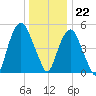 Ridgefield Park tide chart for Friday, December 22, 2023