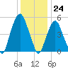 Ridgefield Park tide chart for Sunday, December 24, 2023