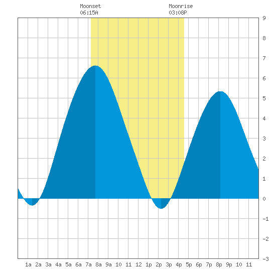 Ridgefield Park tide chart for Monday, December 25, 2023