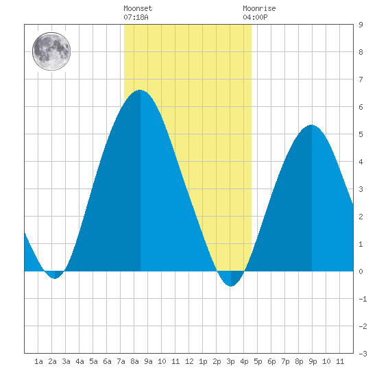 Ridgefield Park tide chart for Tuesday, December 26, 2023