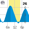 Ridgefield Park tide chart for Tuesday, December 26, 2023
