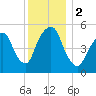 Ridgefield Park tide chart for Saturday, December 2, 2023