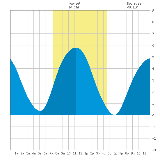 Ridgefield Park tide chart for Saturday, December 30, 2023