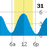 Ridgefield Park tide chart for Sunday, December 31, 2023