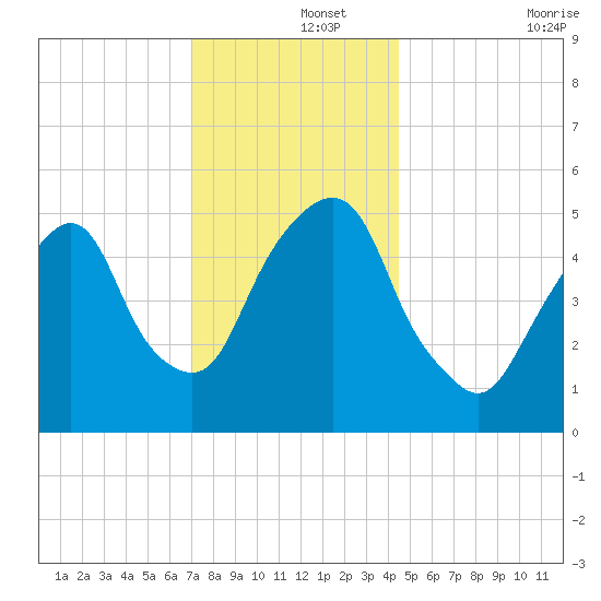 Ridgefield Park tide chart for Sunday, December 3, 2023