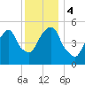 Ridgefield Park tide chart for Monday, December 4, 2023