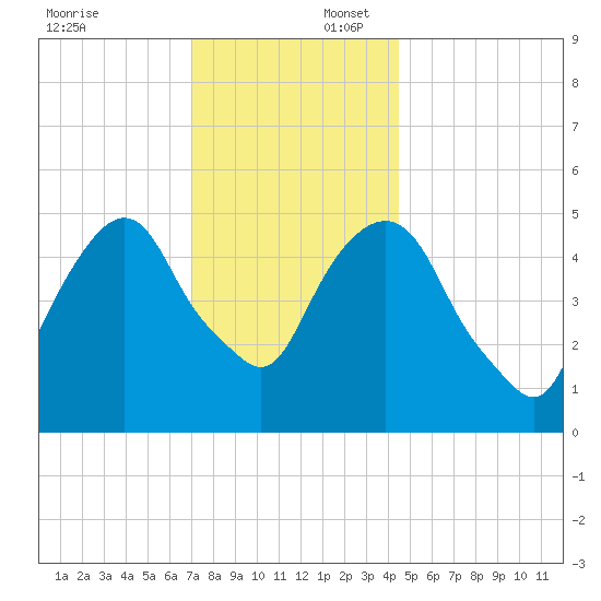 Ridgefield Park tide chart for Wednesday, December 6, 2023