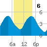 Ridgefield Park tide chart for Wednesday, December 6, 2023