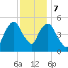 Ridgefield Park tide chart for Thursday, December 7, 2023