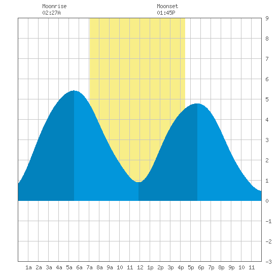 Ridgefield Park tide chart for Friday, December 8, 2023