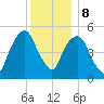 Ridgefield Park tide chart for Friday, December 8, 2023