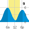 Ridgefield Park tide chart for Saturday, December 9, 2023