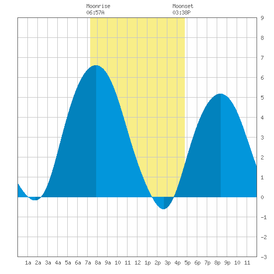 Ridgefield Park tide chart for Wednesday, January 10, 2024
