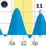Ridgefield Park tide chart for Thursday, January 11, 2024