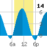 Ridgefield Park tide chart for Sunday, January 14, 2024