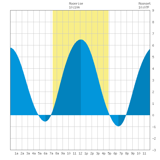Ridgefield Park tide chart for Monday, January 15, 2024