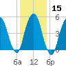 Ridgefield Park tide chart for Monday, January 15, 2024