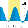 Ridgefield Park tide chart for Tuesday, January 16, 2024