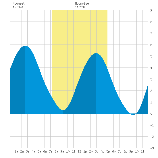 Ridgefield Park tide chart for Thursday, January 18, 2024