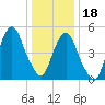 Ridgefield Park tide chart for Thursday, January 18, 2024
