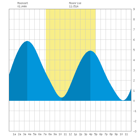 Ridgefield Park tide chart for Friday, January 19, 2024