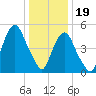 Ridgefield Park tide chart for Friday, January 19, 2024