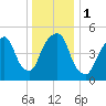 Ridgefield Park tide chart for Monday, January 1, 2024