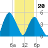 Ridgefield Park tide chart for Saturday, January 20, 2024