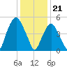 Ridgefield Park tide chart for Sunday, January 21, 2024