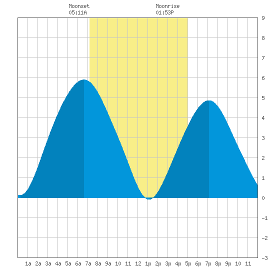 Ridgefield Park tide chart for Monday, January 22, 2024