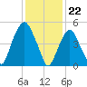 Ridgefield Park tide chart for Monday, January 22, 2024