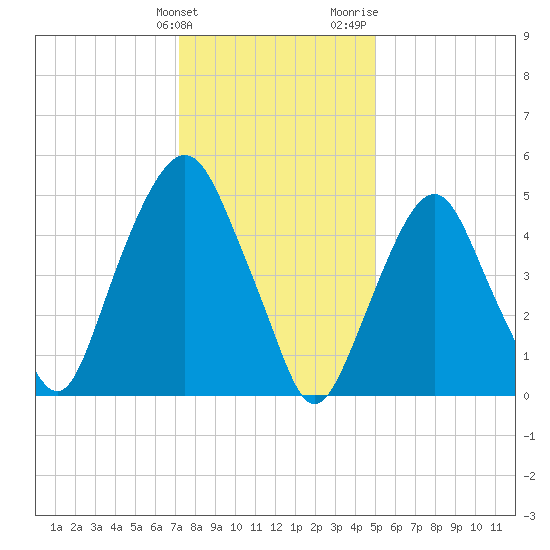 Ridgefield Park tide chart for Tuesday, January 23, 2024