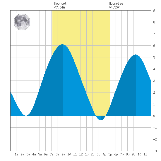 Ridgefield Park tide chart for Thursday, January 25, 2024