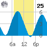 Ridgefield Park tide chart for Thursday, January 25, 2024