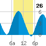 Ridgefield Park tide chart for Friday, January 26, 2024